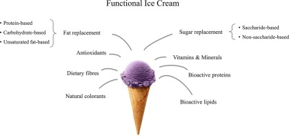Does Ice Cream Have Protein: Exploring Ice Cream Nutrition